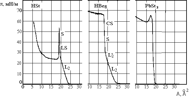 Изотермы сжатия HSt, HBeg, PbSt2